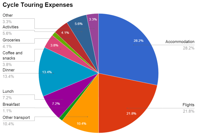 budget