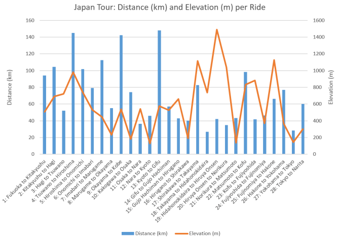 Japan distance and elevation