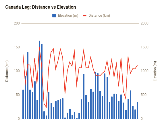 Canada distance and elevation